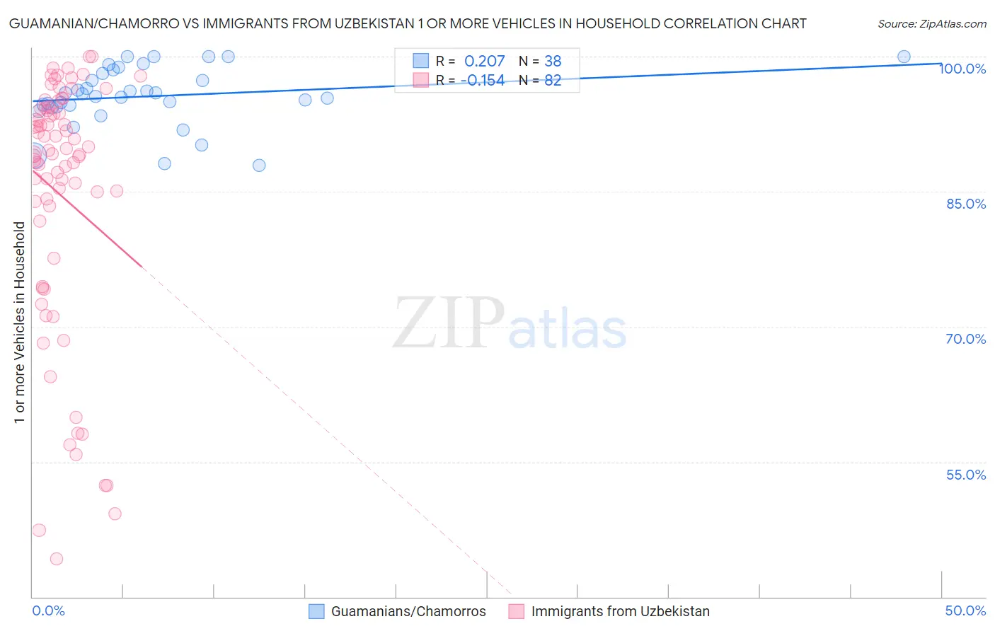 Guamanian/Chamorro vs Immigrants from Uzbekistan 1 or more Vehicles in Household