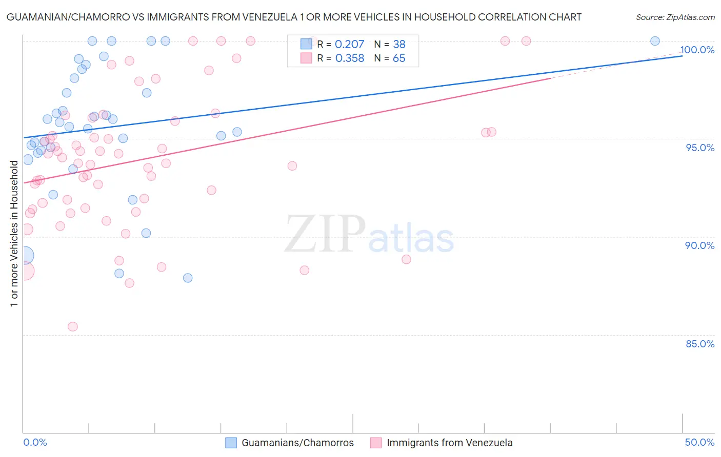 Guamanian/Chamorro vs Immigrants from Venezuela 1 or more Vehicles in Household