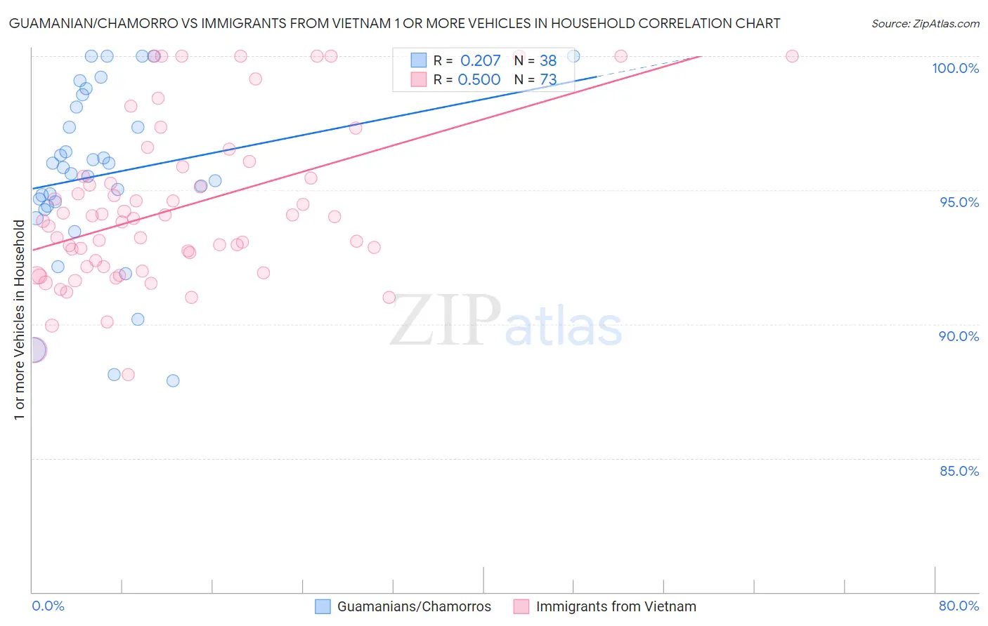 Guamanian/Chamorro vs Immigrants from Vietnam 1 or more Vehicles in Household