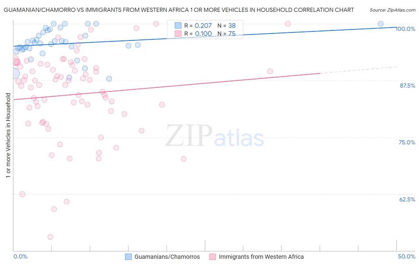 Guamanian/Chamorro vs Immigrants from Western Africa 1 or more Vehicles in Household