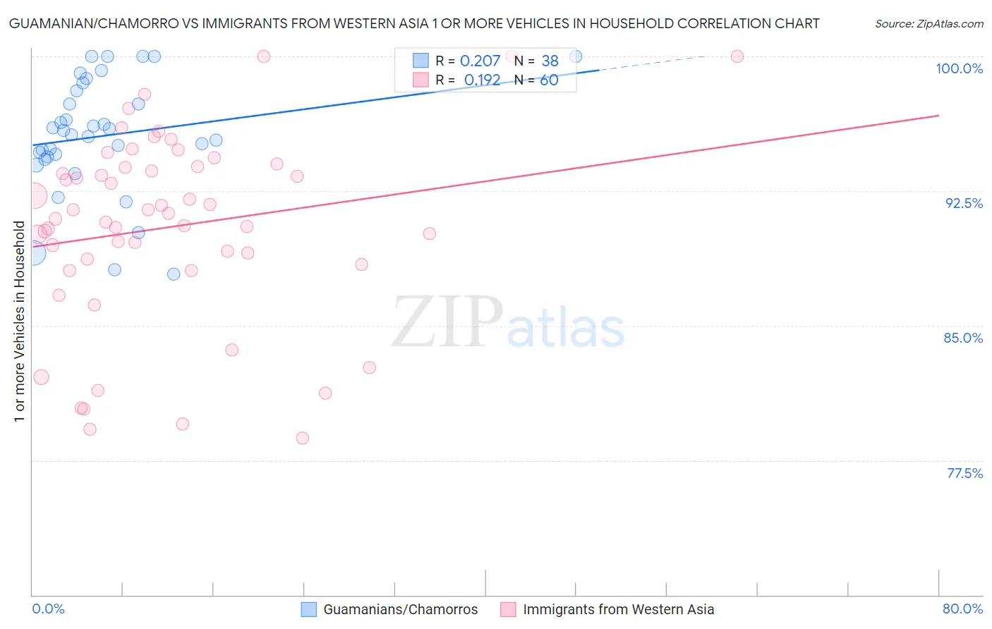 Guamanian/Chamorro vs Immigrants from Western Asia 1 or more Vehicles in Household