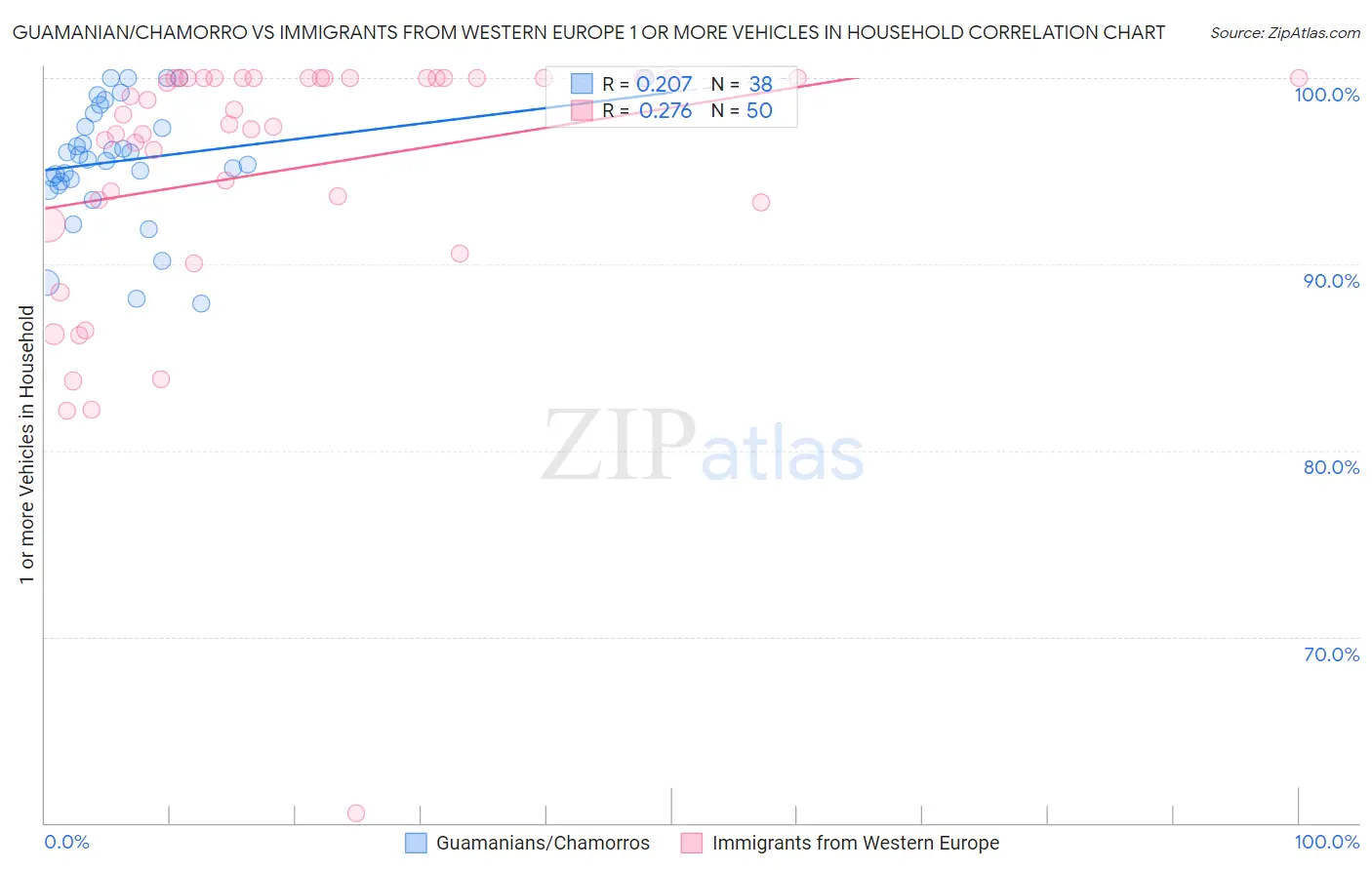 Guamanian/Chamorro vs Immigrants from Western Europe 1 or more Vehicles in Household