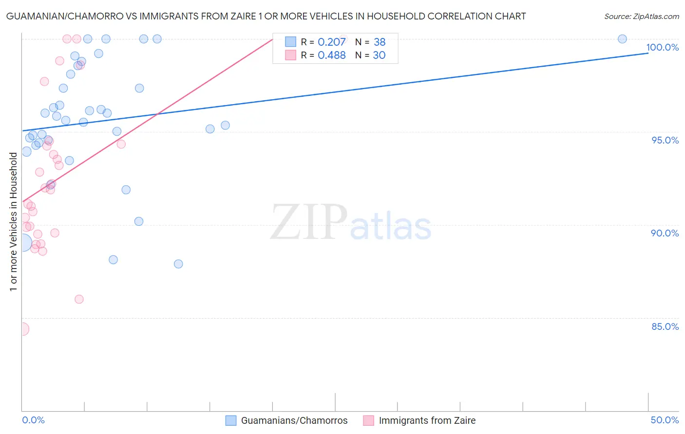 Guamanian/Chamorro vs Immigrants from Zaire 1 or more Vehicles in Household