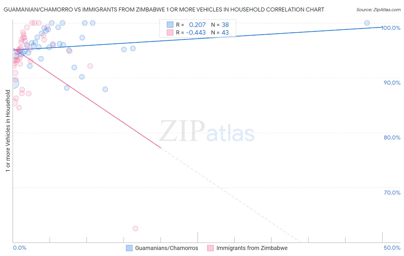 Guamanian/Chamorro vs Immigrants from Zimbabwe 1 or more Vehicles in Household