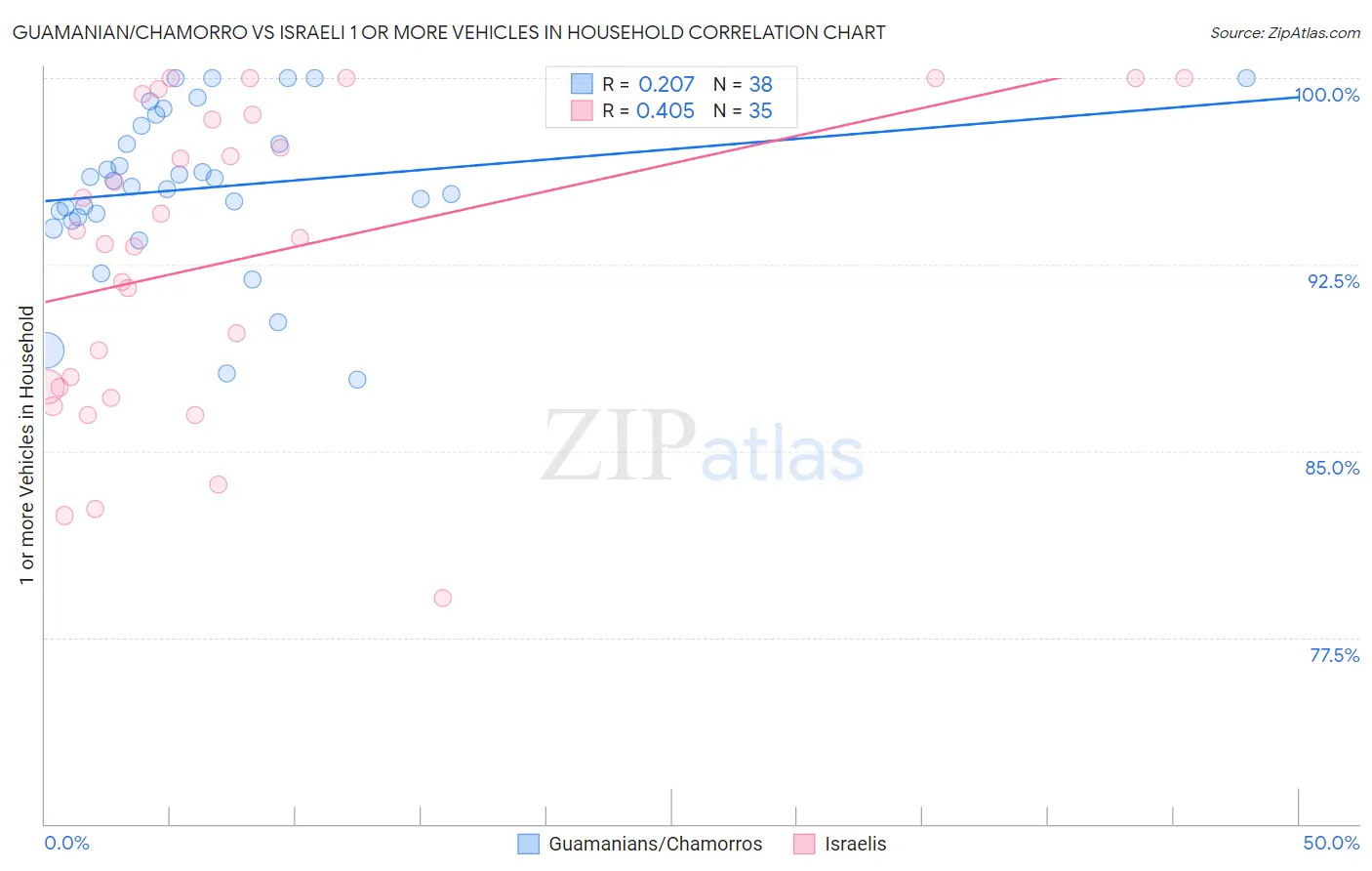 Guamanian/Chamorro vs Israeli 1 or more Vehicles in Household