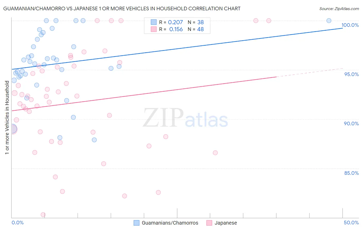 Guamanian/Chamorro vs Japanese 1 or more Vehicles in Household