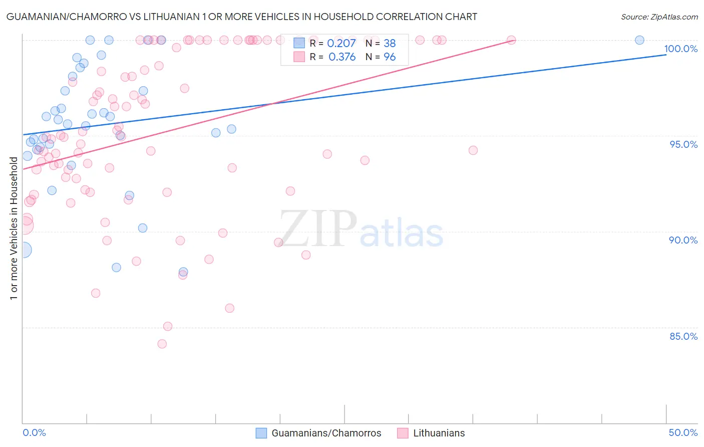 Guamanian/Chamorro vs Lithuanian 1 or more Vehicles in Household