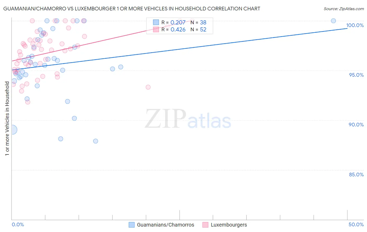 Guamanian/Chamorro vs Luxembourger 1 or more Vehicles in Household