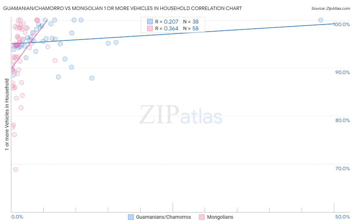 Guamanian/Chamorro vs Mongolian 1 or more Vehicles in Household