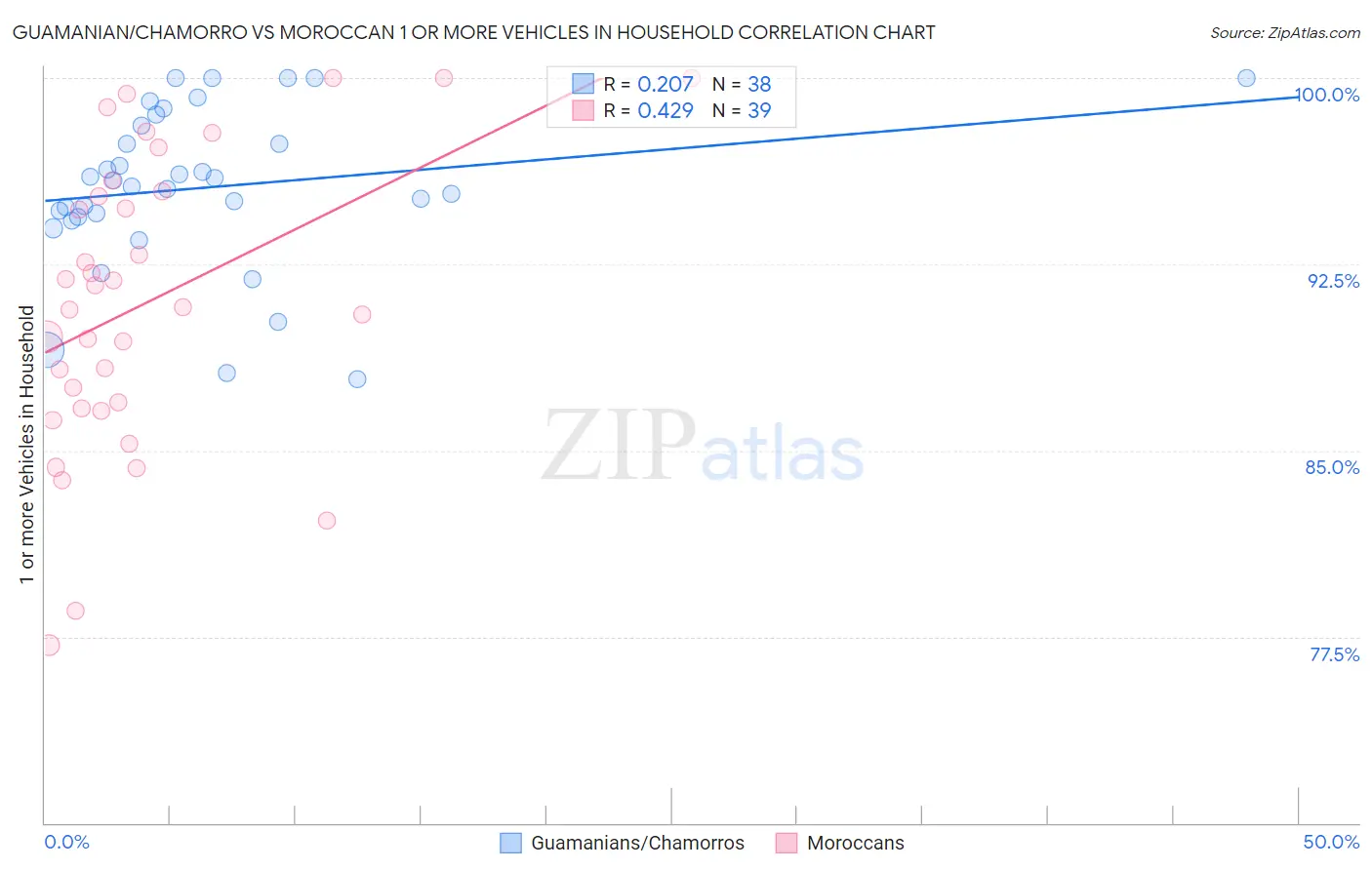 Guamanian/Chamorro vs Moroccan 1 or more Vehicles in Household