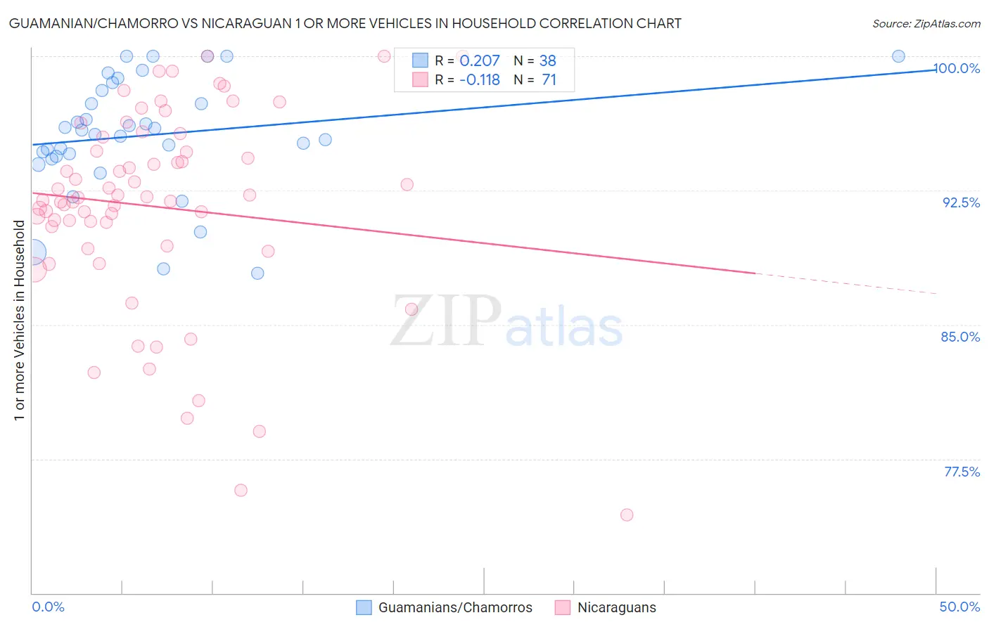 Guamanian/Chamorro vs Nicaraguan 1 or more Vehicles in Household