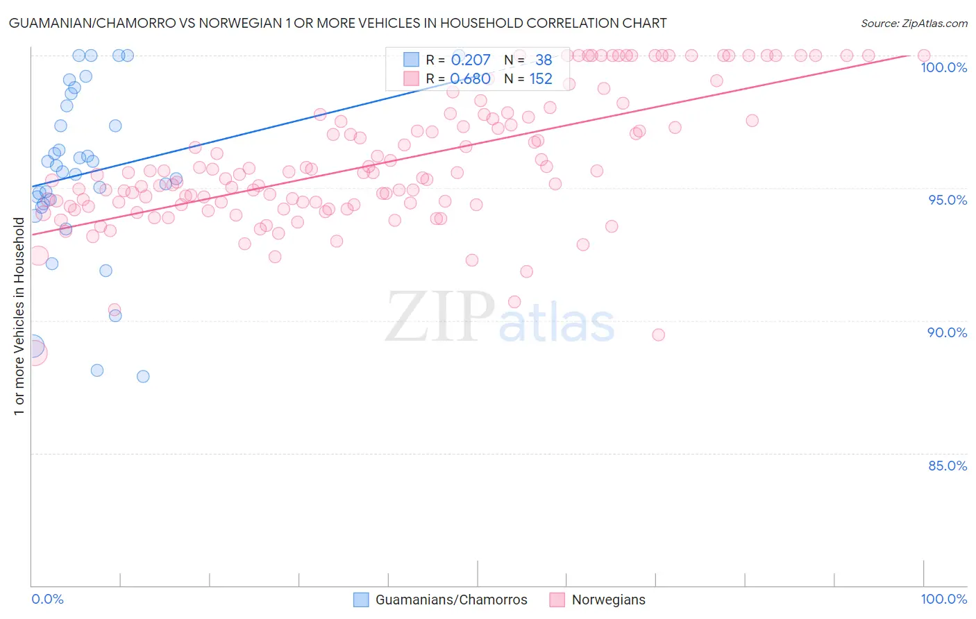 Guamanian/Chamorro vs Norwegian 1 or more Vehicles in Household
