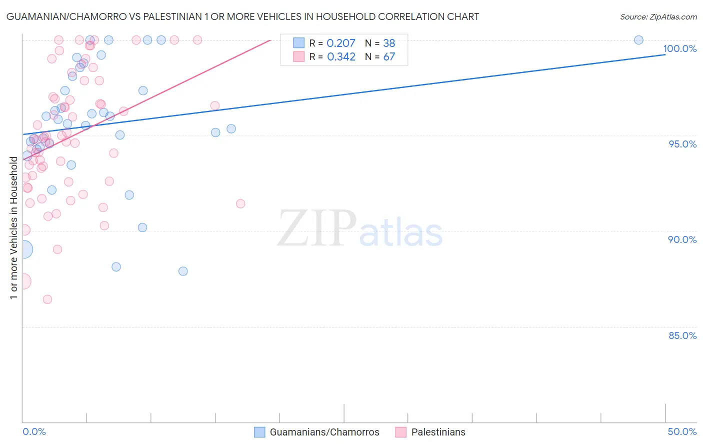 Guamanian/Chamorro vs Palestinian 1 or more Vehicles in Household