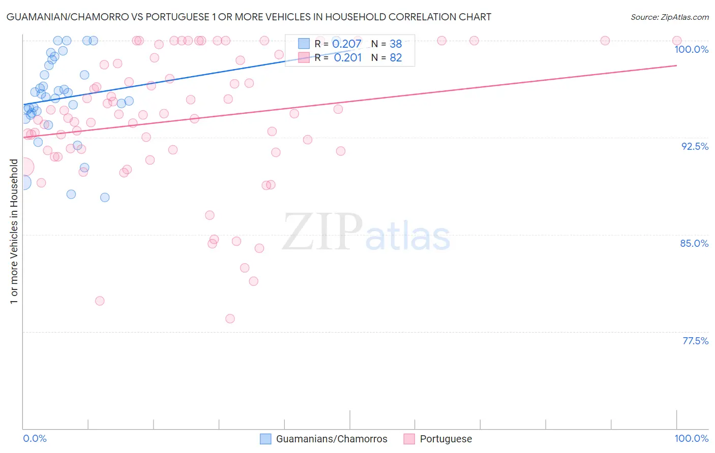 Guamanian/Chamorro vs Portuguese 1 or more Vehicles in Household