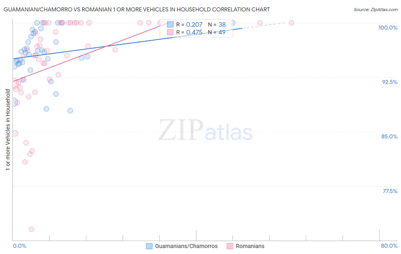 Guamanian/Chamorro vs Romanian 1 or more Vehicles in Household