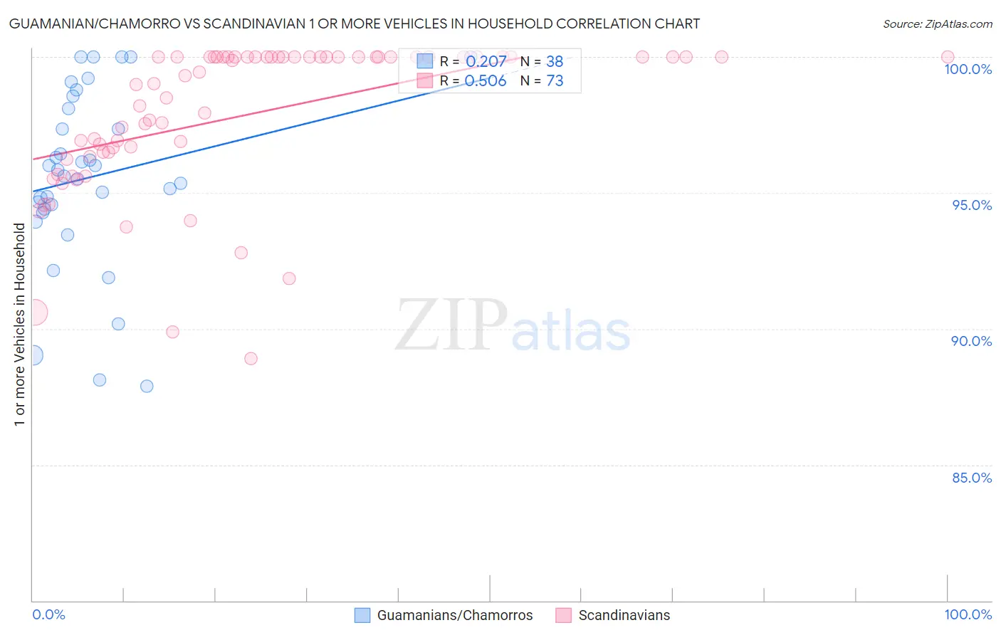 Guamanian/Chamorro vs Scandinavian 1 or more Vehicles in Household