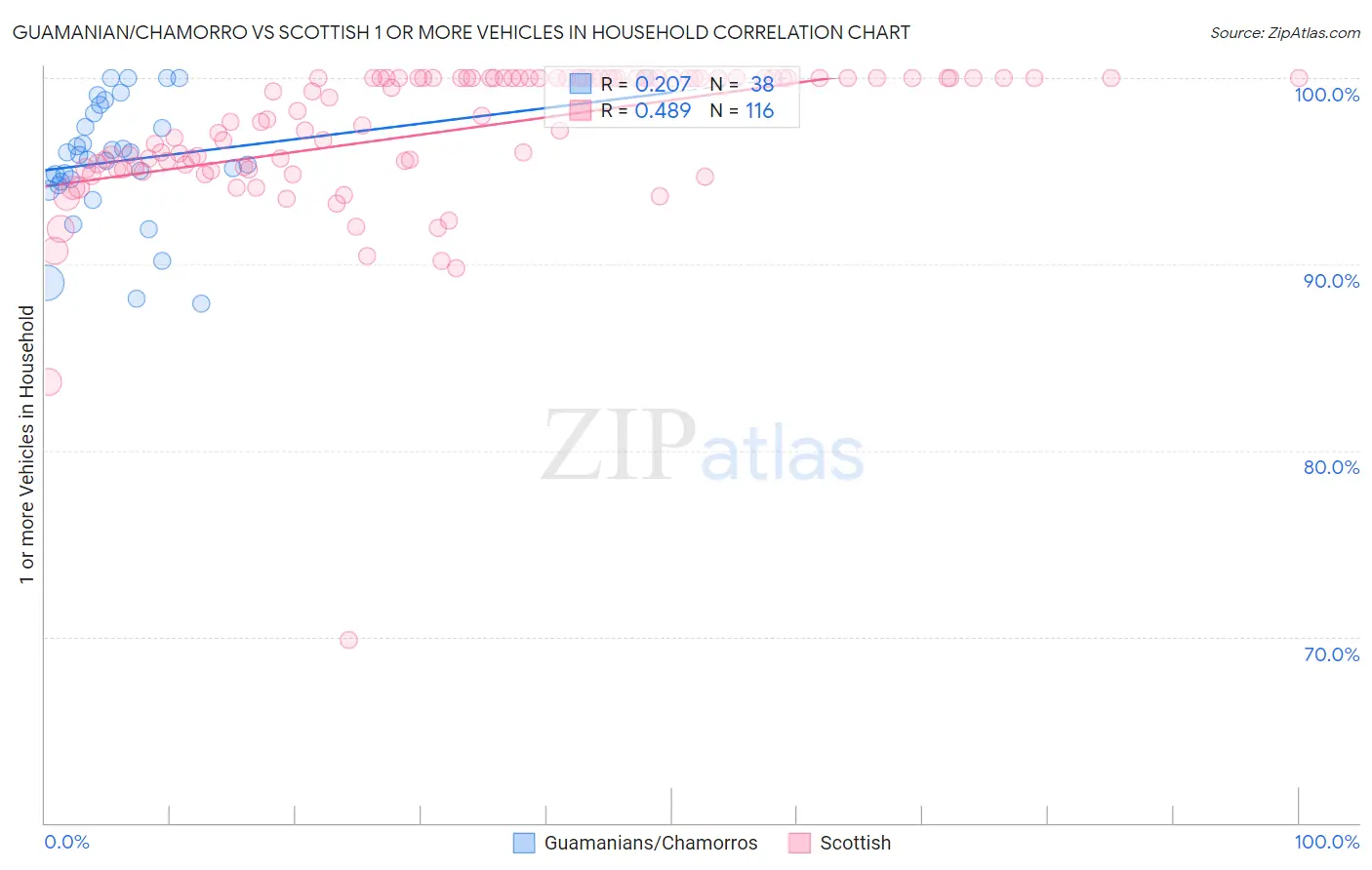 Guamanian/Chamorro vs Scottish 1 or more Vehicles in Household