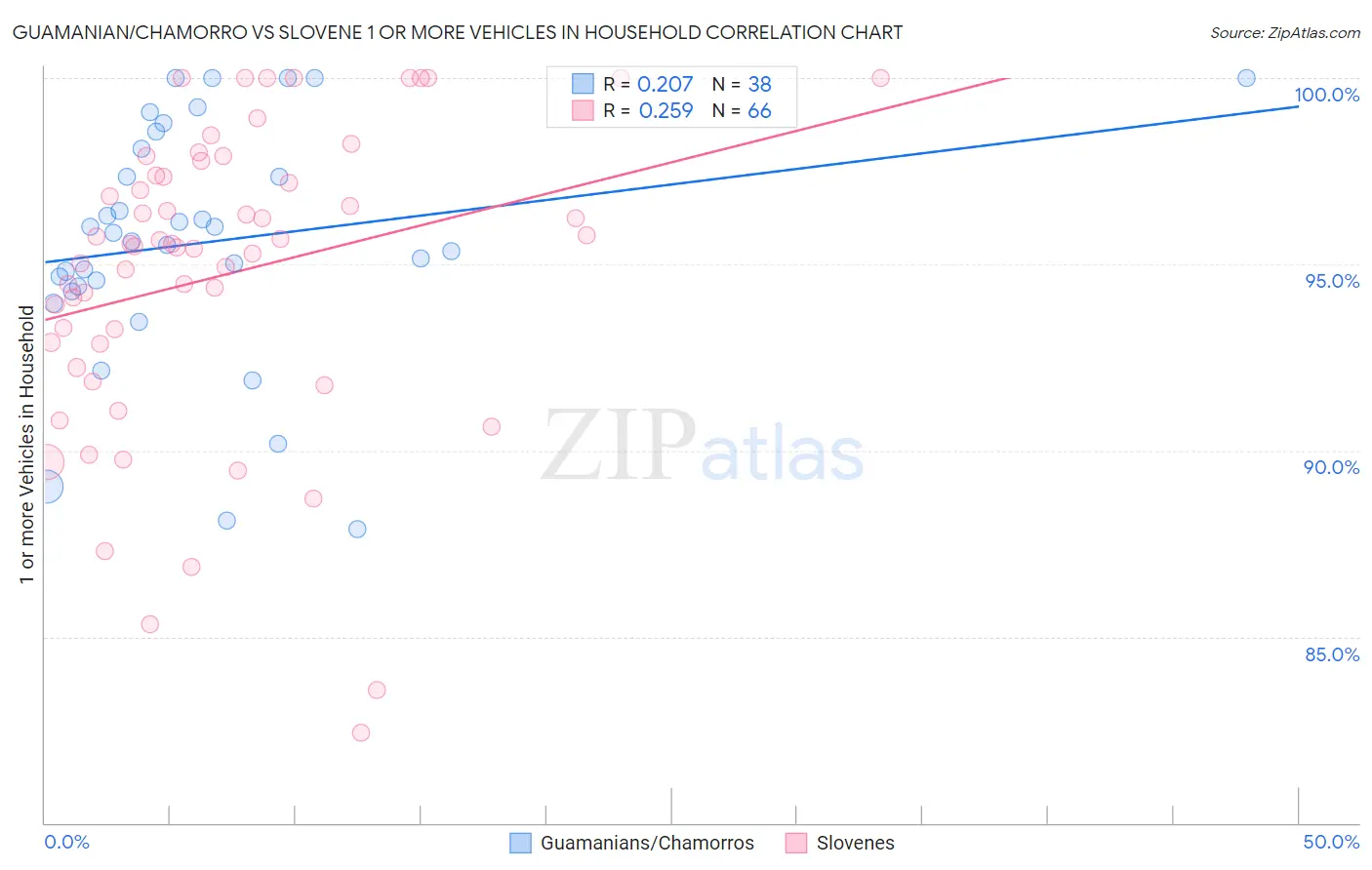 Guamanian/Chamorro vs Slovene 1 or more Vehicles in Household