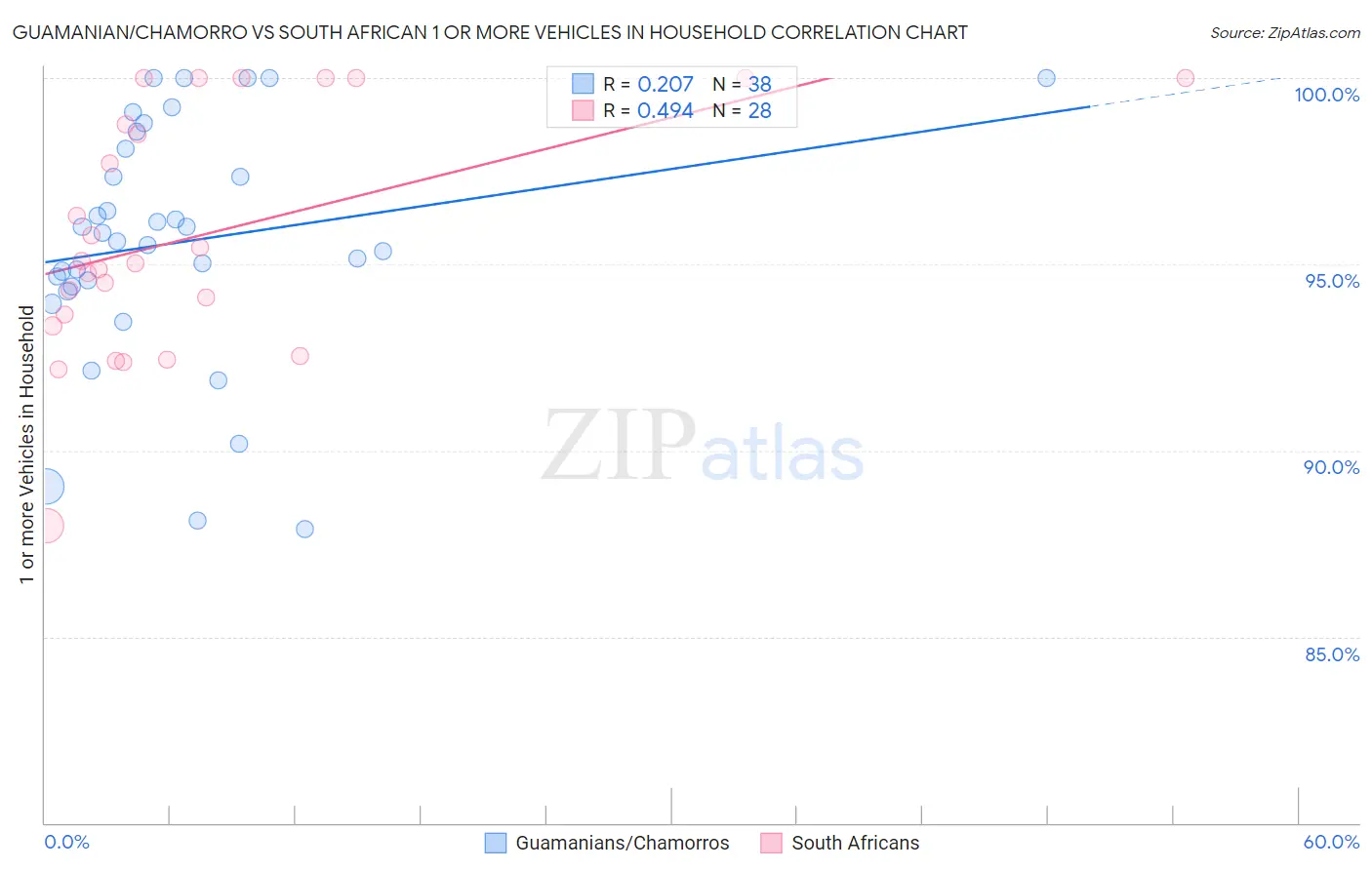 Guamanian/Chamorro vs South African 1 or more Vehicles in Household