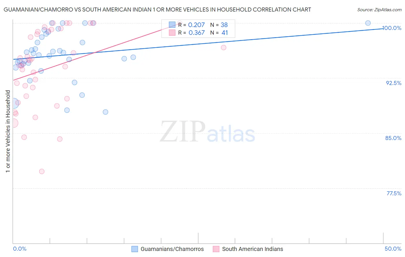 Guamanian/Chamorro vs South American Indian 1 or more Vehicles in Household