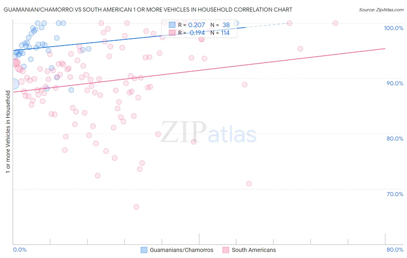 Guamanian/Chamorro vs South American 1 or more Vehicles in Household