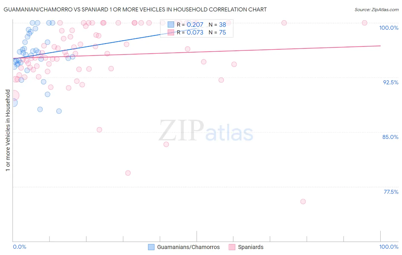 Guamanian/Chamorro vs Spaniard 1 or more Vehicles in Household
