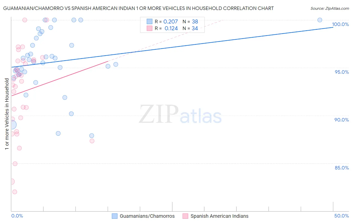 Guamanian/Chamorro vs Spanish American Indian 1 or more Vehicles in Household