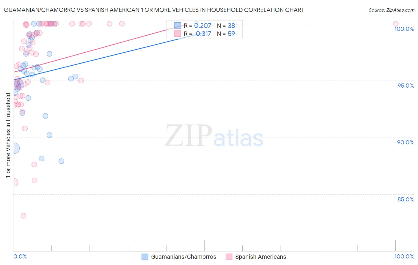 Guamanian/Chamorro vs Spanish American 1 or more Vehicles in Household