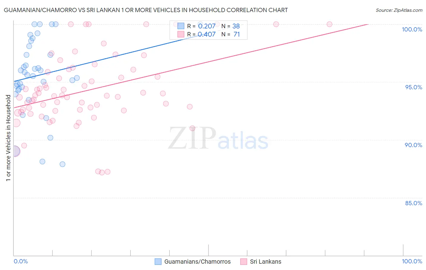 Guamanian/Chamorro vs Sri Lankan 1 or more Vehicles in Household