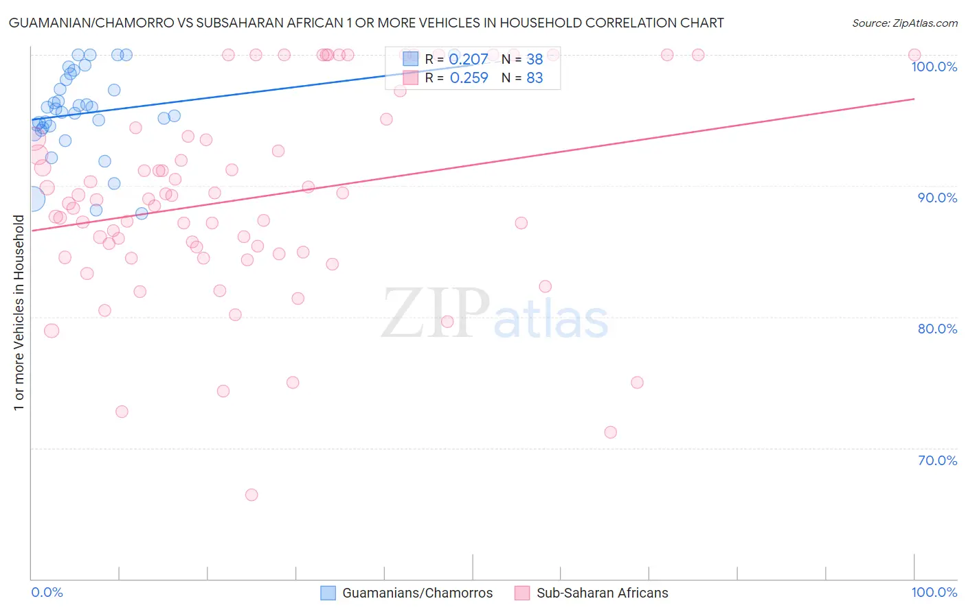 Guamanian/Chamorro vs Subsaharan African 1 or more Vehicles in Household
