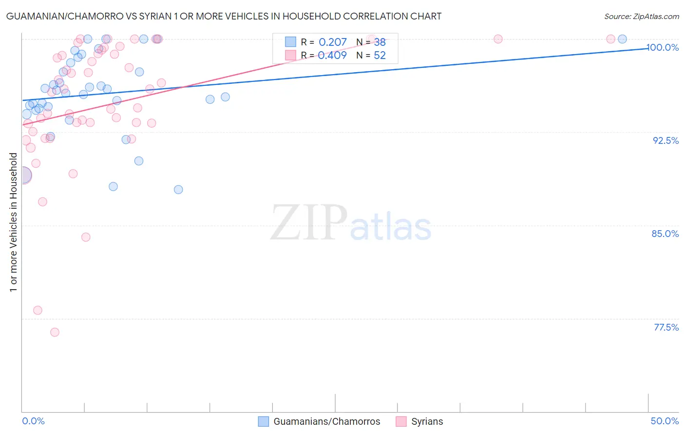 Guamanian/Chamorro vs Syrian 1 or more Vehicles in Household