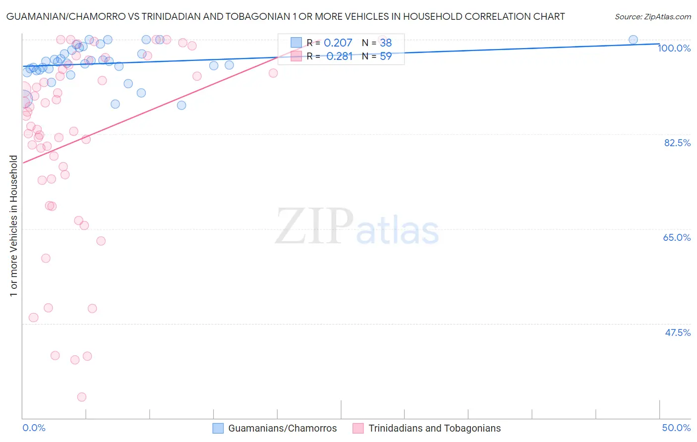 Guamanian/Chamorro vs Trinidadian and Tobagonian 1 or more Vehicles in Household