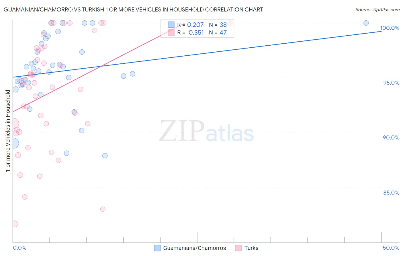 Guamanian/Chamorro vs Turkish 1 or more Vehicles in Household