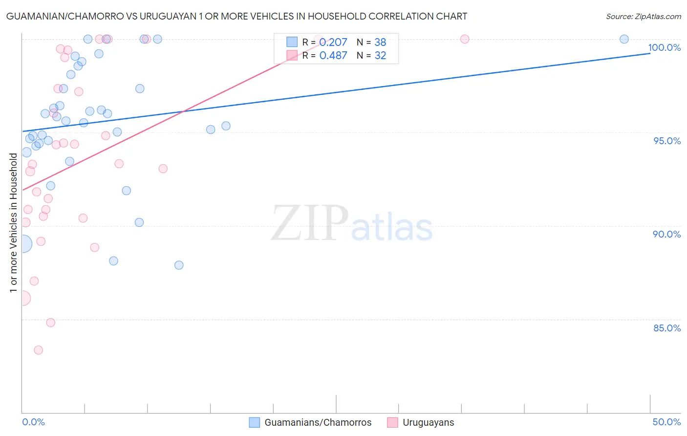 Guamanian/Chamorro vs Uruguayan 1 or more Vehicles in Household