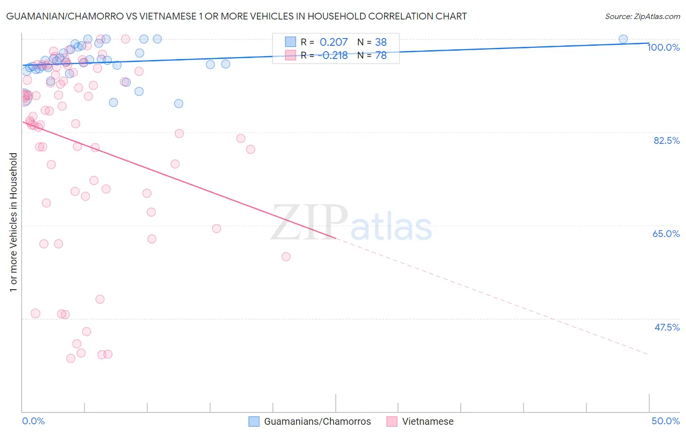 Guamanian/Chamorro vs Vietnamese 1 or more Vehicles in Household