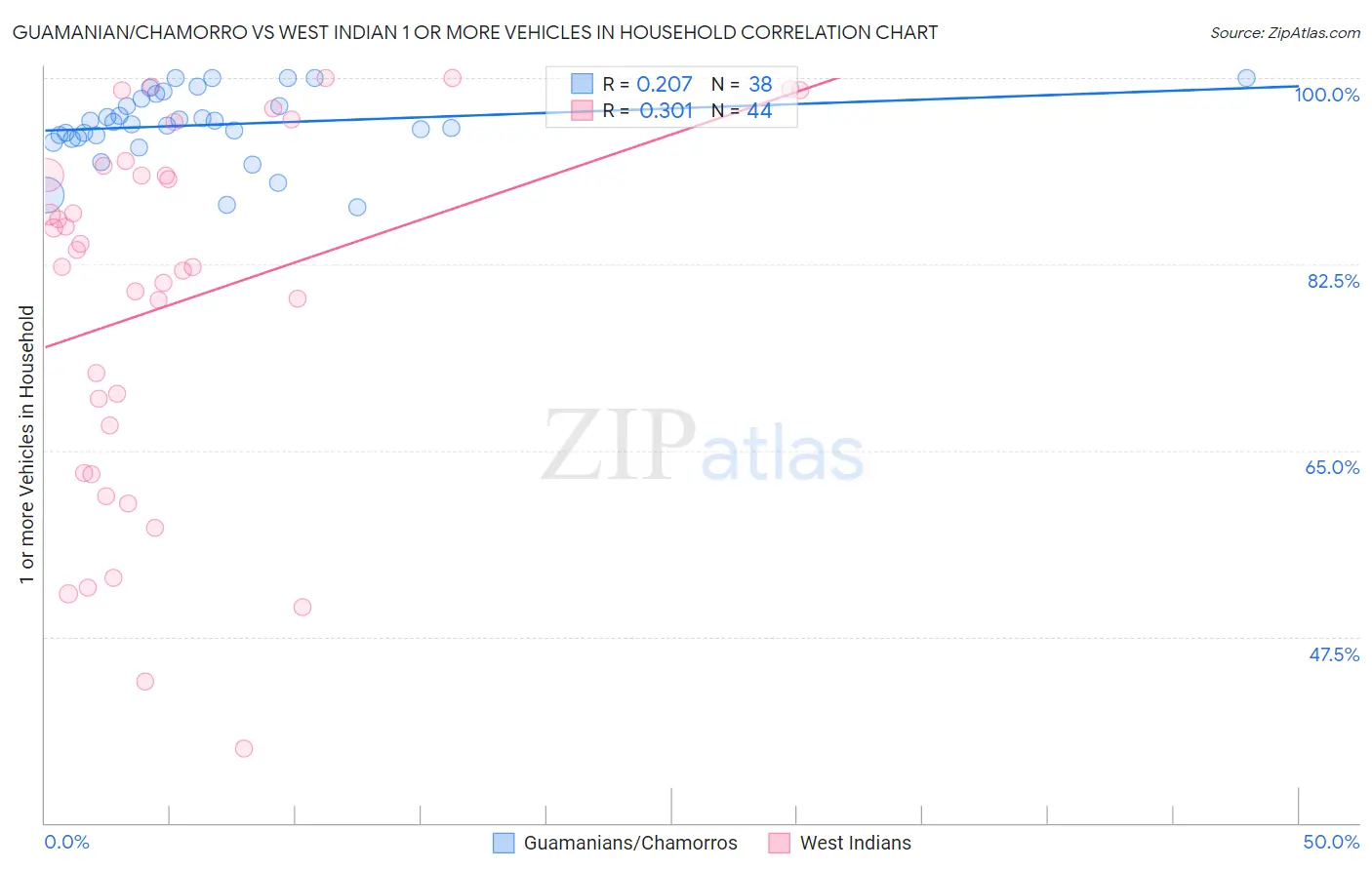Guamanian/Chamorro vs West Indian 1 or more Vehicles in Household