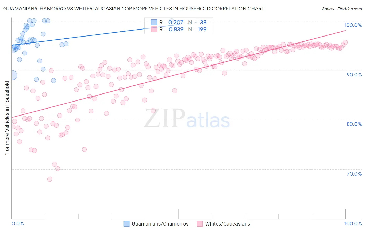 Guamanian/Chamorro vs White/Caucasian 1 or more Vehicles in Household