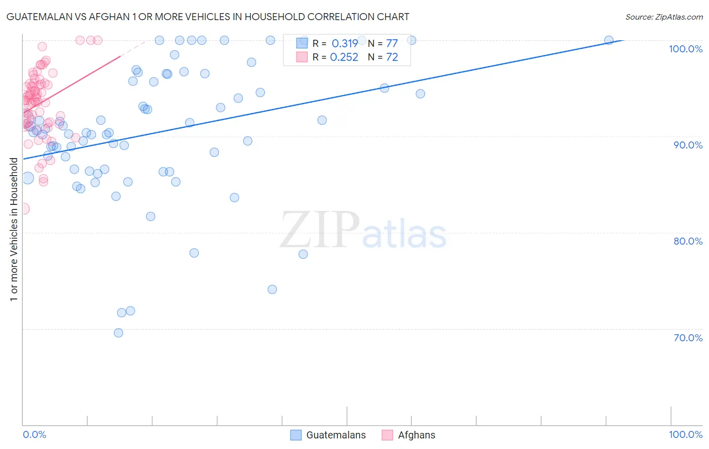 Guatemalan vs Afghan 1 or more Vehicles in Household