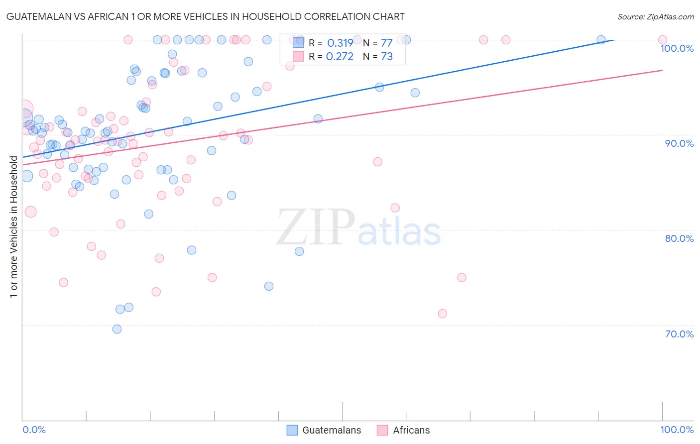 Guatemalan vs African 1 or more Vehicles in Household