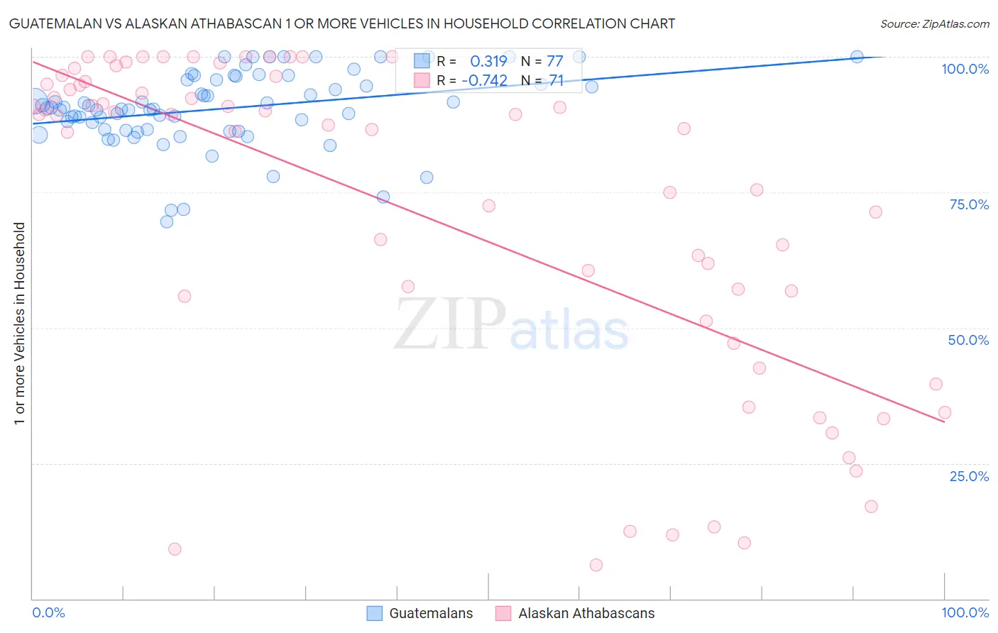 Guatemalan vs Alaskan Athabascan 1 or more Vehicles in Household