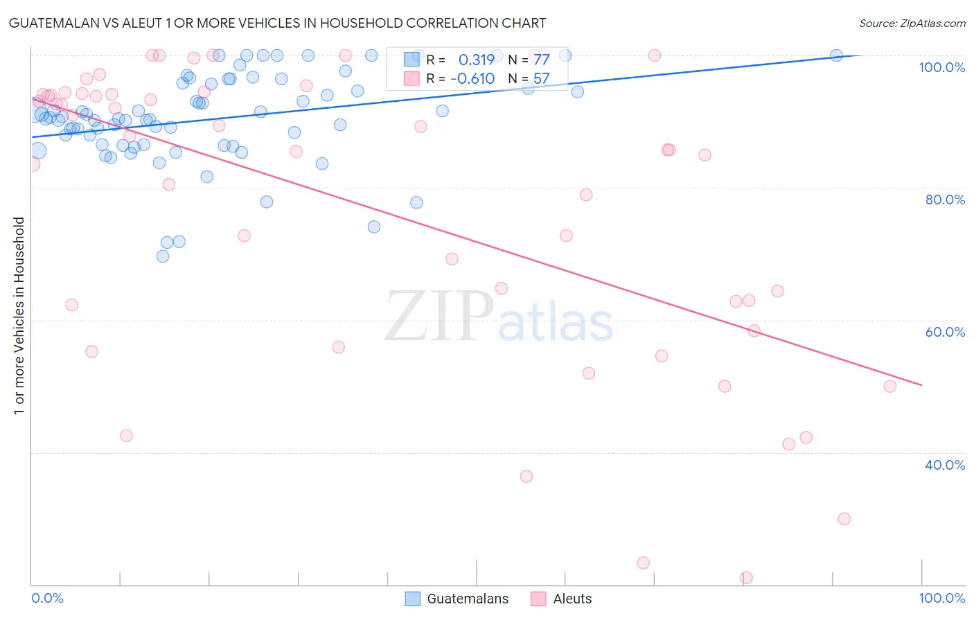 Guatemalan vs Aleut 1 or more Vehicles in Household