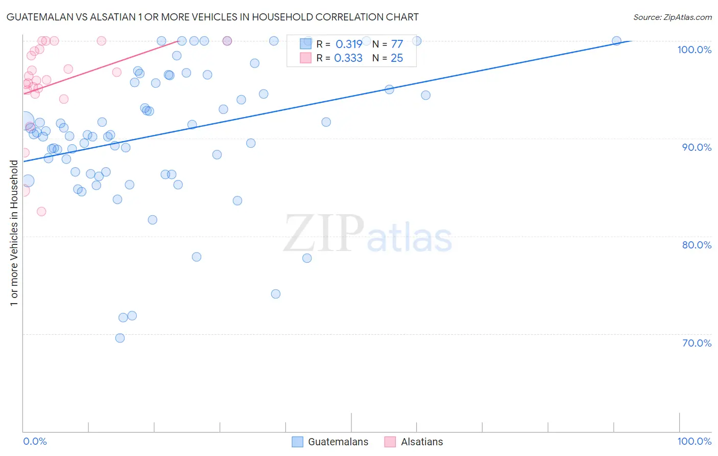 Guatemalan vs Alsatian 1 or more Vehicles in Household