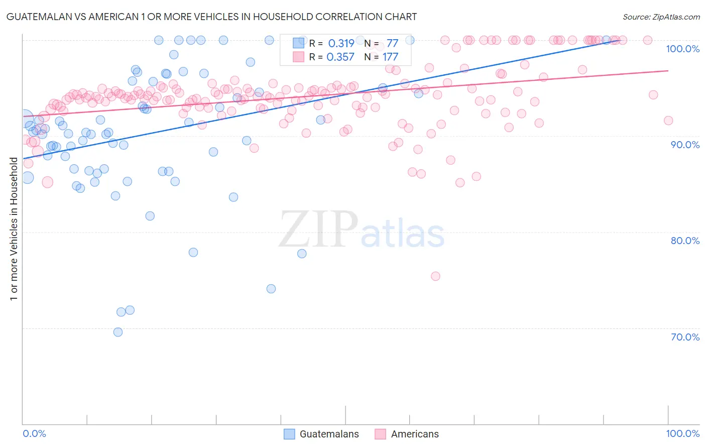 Guatemalan vs American 1 or more Vehicles in Household
