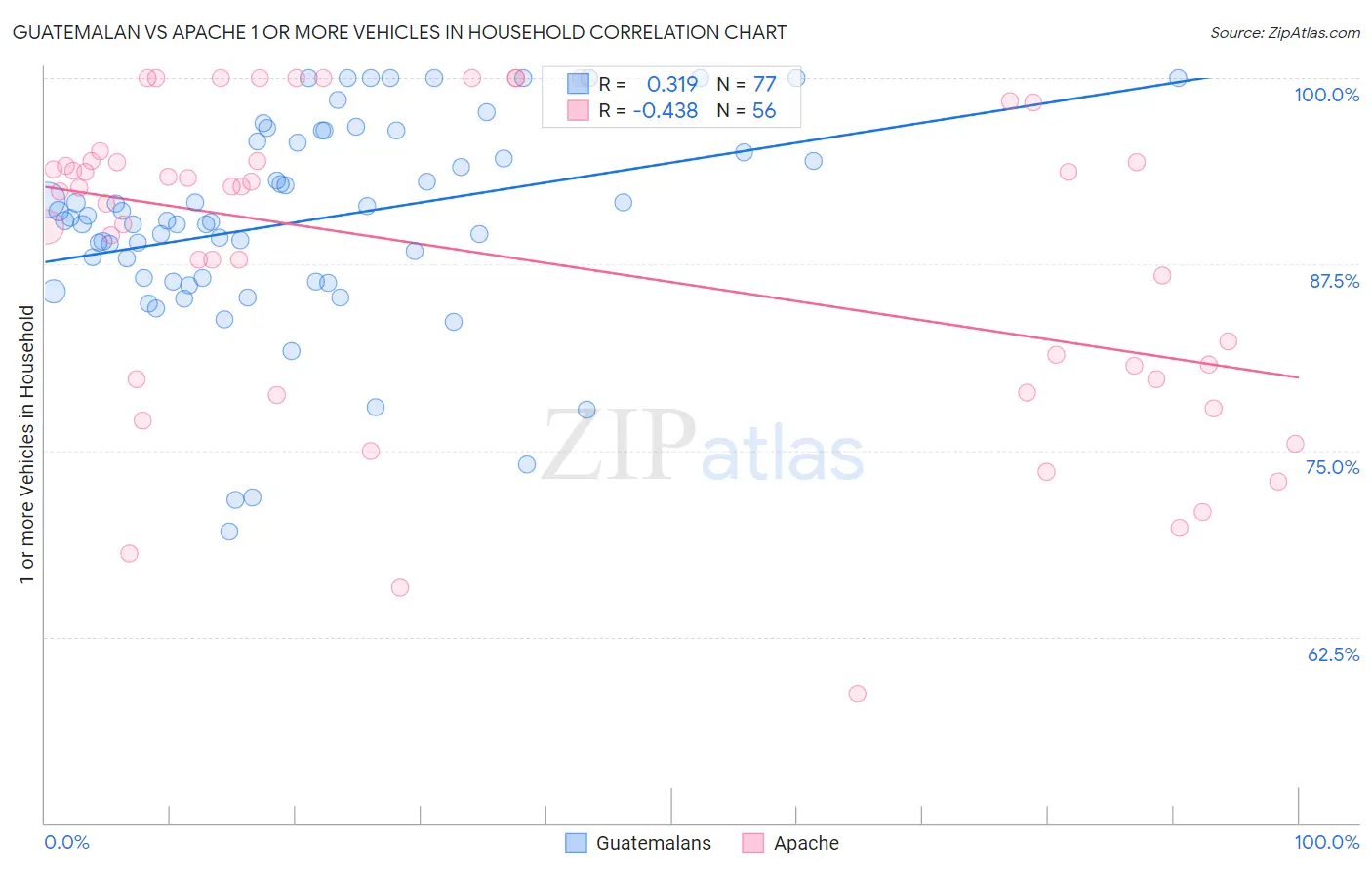 Guatemalan vs Apache 1 or more Vehicles in Household