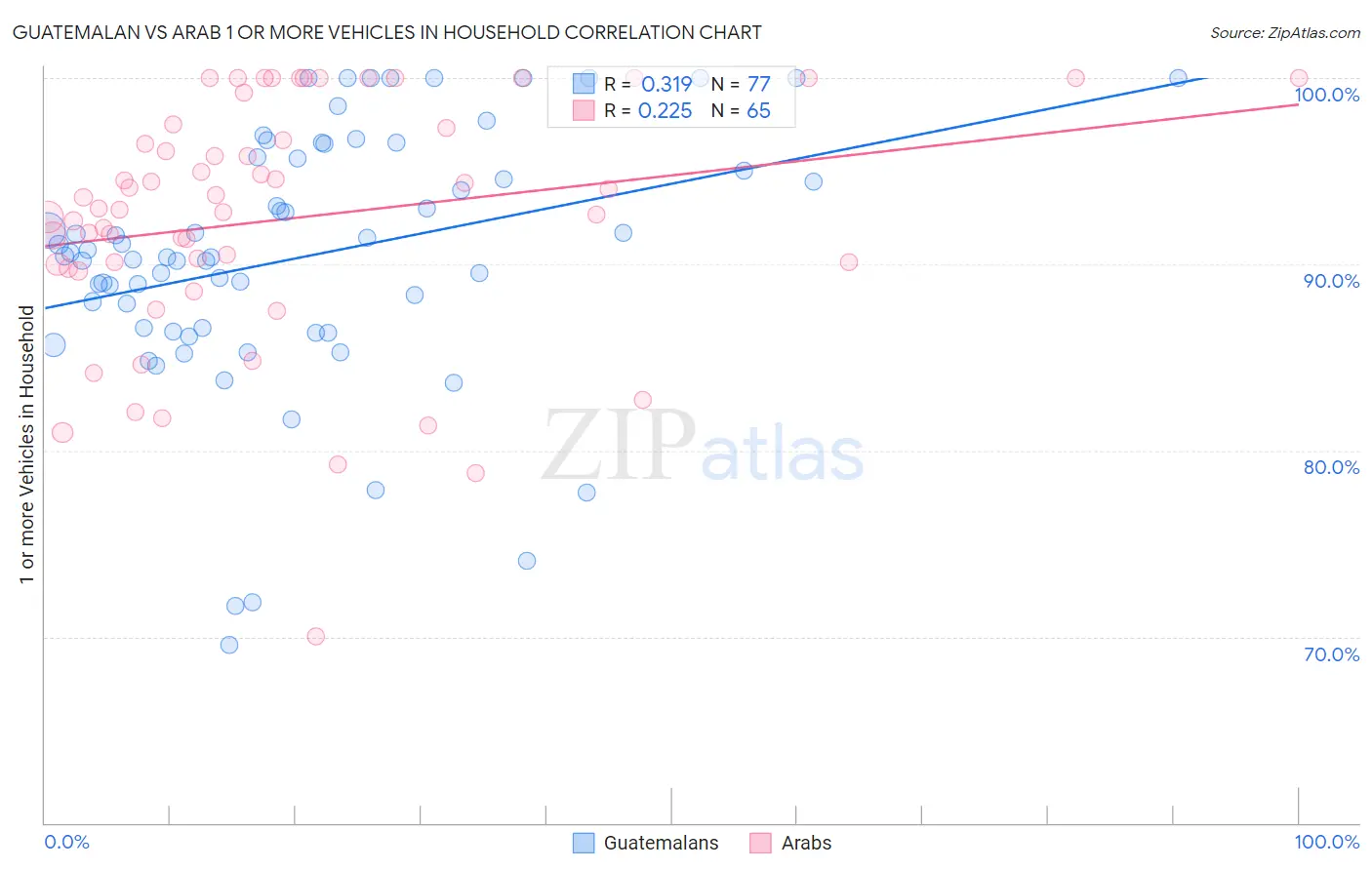 Guatemalan vs Arab 1 or more Vehicles in Household