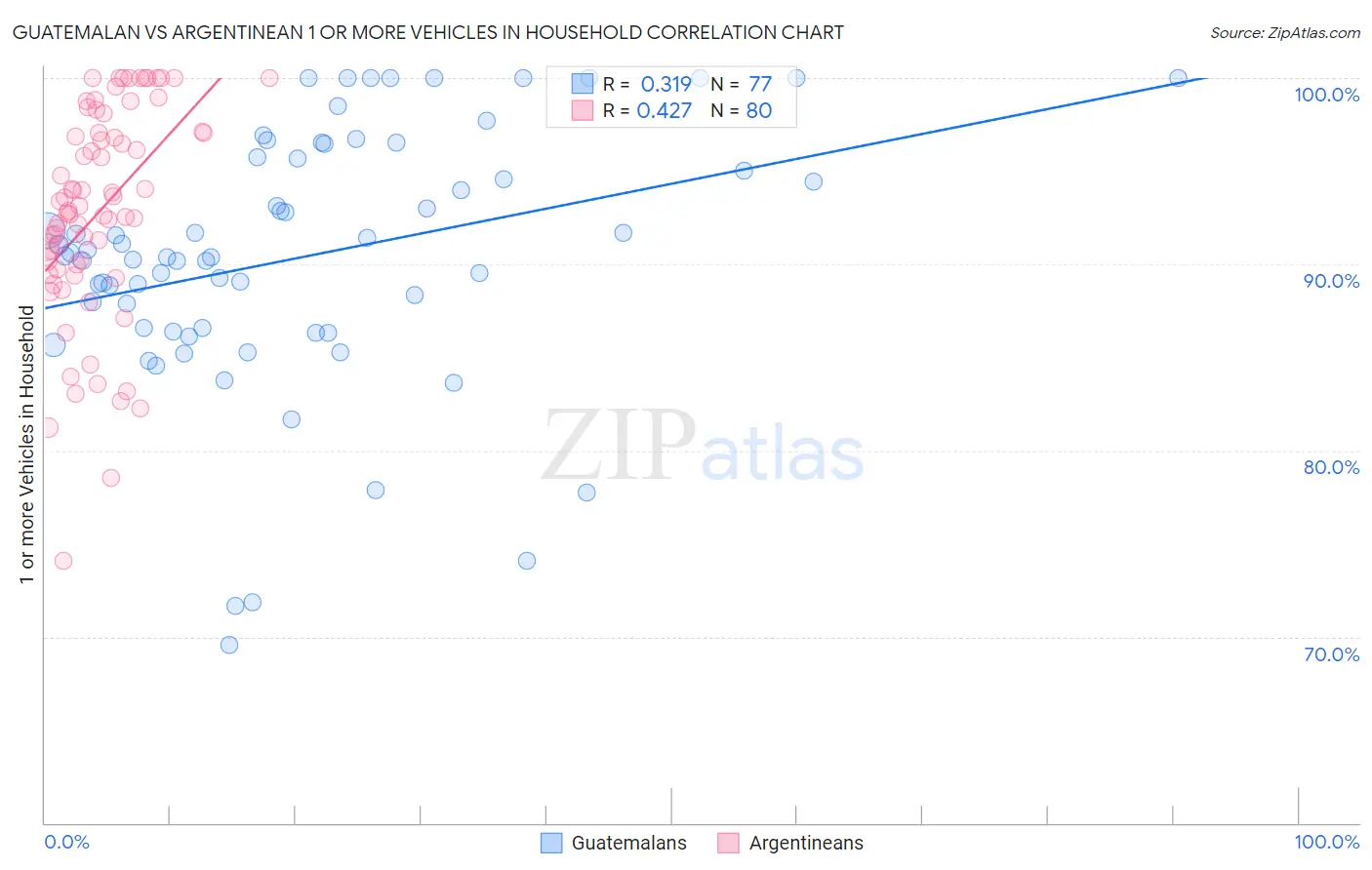 Guatemalan vs Argentinean 1 or more Vehicles in Household