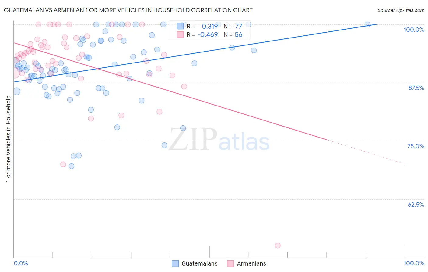 Guatemalan vs Armenian 1 or more Vehicles in Household