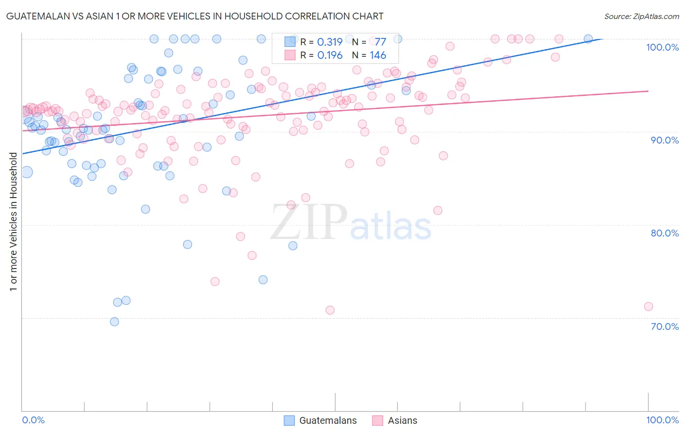 Guatemalan vs Asian 1 or more Vehicles in Household