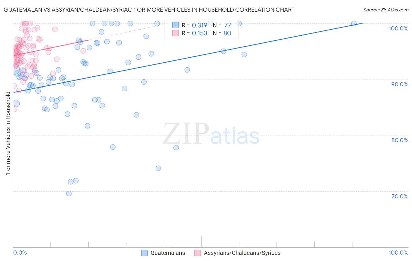 Guatemalan vs Assyrian/Chaldean/Syriac 1 or more Vehicles in Household