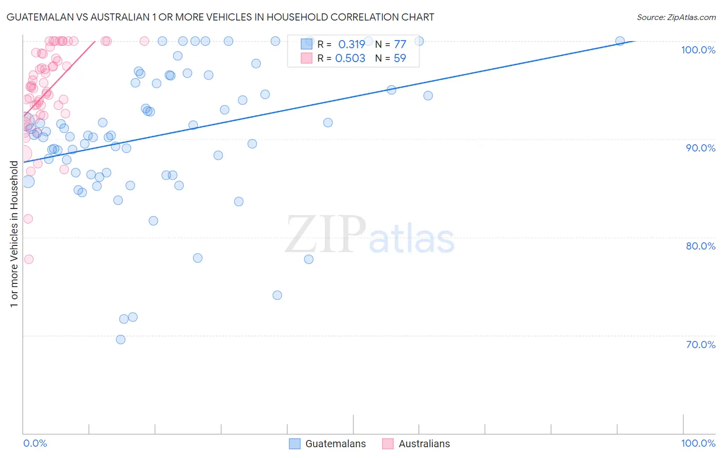 Guatemalan vs Australian 1 or more Vehicles in Household
